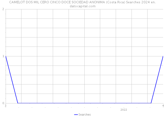 CAMELOT DOS MIL CERO CINCO DOCE SOCIEDAD ANONIMA (Costa Rica) Searches 2024 