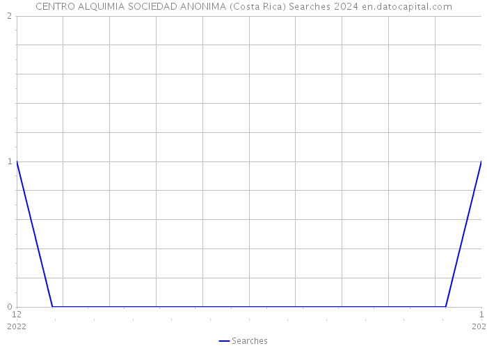 CENTRO ALQUIMIA SOCIEDAD ANONIMA (Costa Rica) Searches 2024 