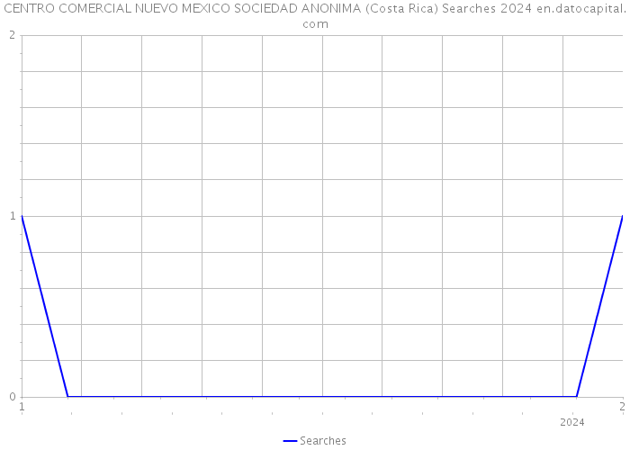 CENTRO COMERCIAL NUEVO MEXICO SOCIEDAD ANONIMA (Costa Rica) Searches 2024 