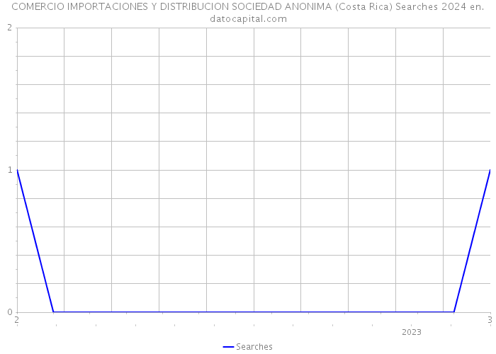 COMERCIO IMPORTACIONES Y DISTRIBUCION SOCIEDAD ANONIMA (Costa Rica) Searches 2024 