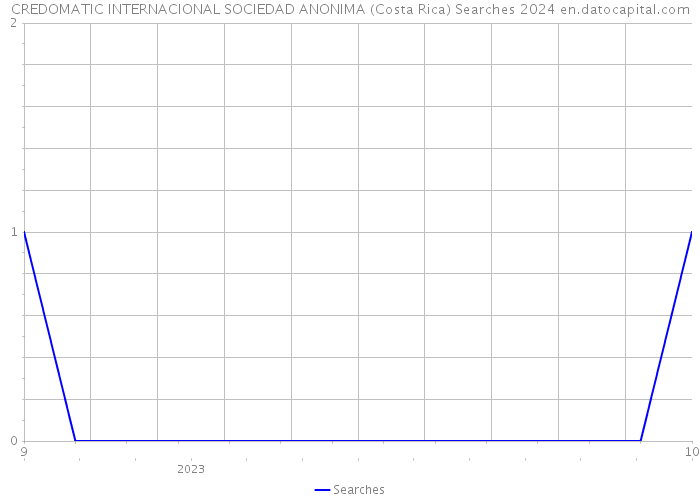 CREDOMATIC INTERNACIONAL SOCIEDAD ANONIMA (Costa Rica) Searches 2024 
