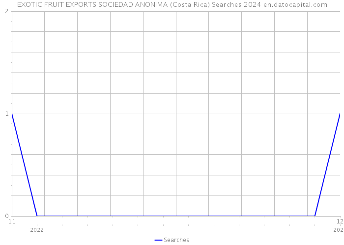EXOTIC FRUIT EXPORTS SOCIEDAD ANONIMA (Costa Rica) Searches 2024 