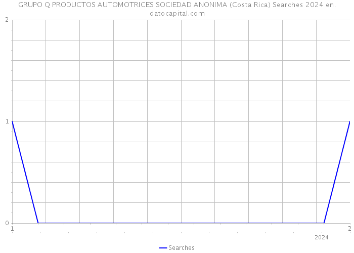 GRUPO Q PRODUCTOS AUTOMOTRICES SOCIEDAD ANONIMA (Costa Rica) Searches 2024 