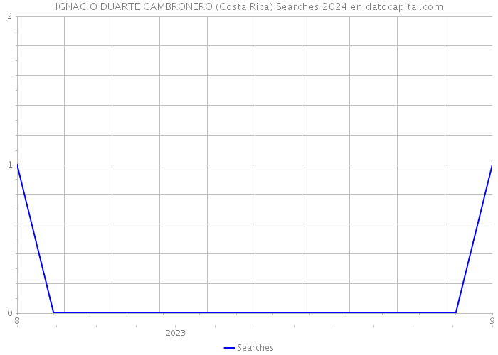 IGNACIO DUARTE CAMBRONERO (Costa Rica) Searches 2024 