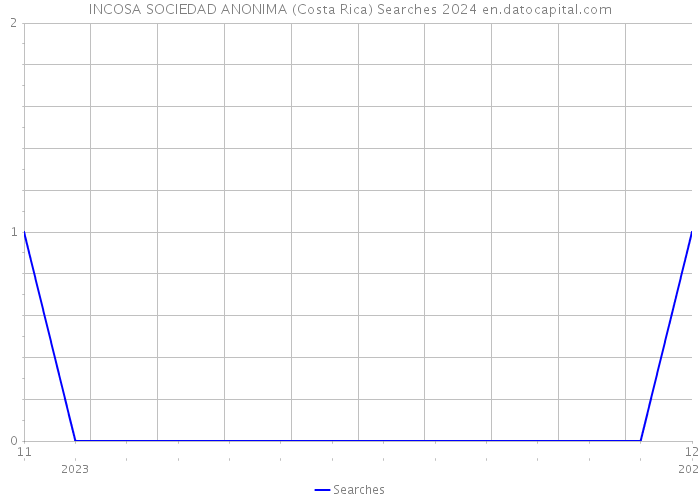 INCOSA SOCIEDAD ANONIMA (Costa Rica) Searches 2024 