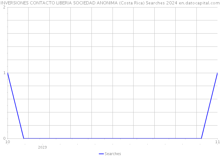 INVERSIONES CONTACTO LIBERIA SOCIEDAD ANONIMA (Costa Rica) Searches 2024 