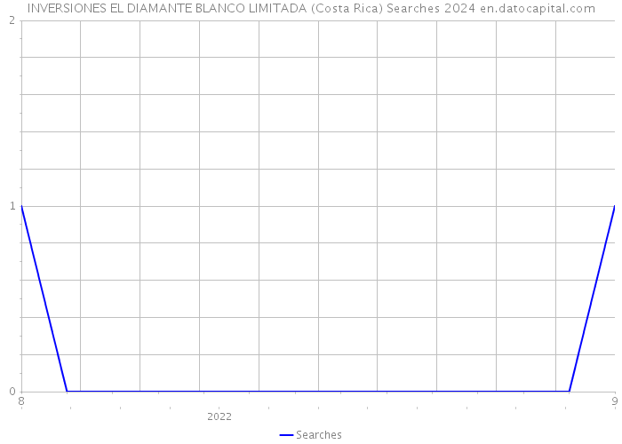 INVERSIONES EL DIAMANTE BLANCO LIMITADA (Costa Rica) Searches 2024 