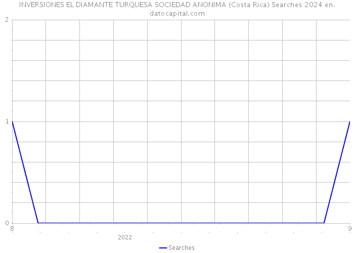INVERSIONES EL DIAMANTE TURQUESA SOCIEDAD ANONIMA (Costa Rica) Searches 2024 