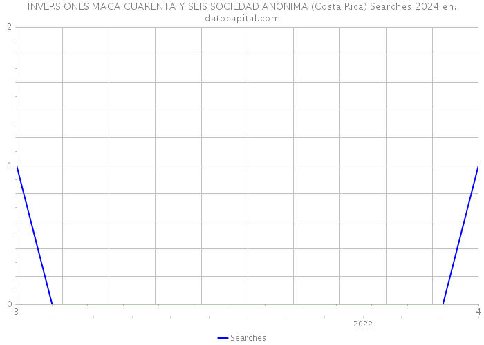 INVERSIONES MAGA CUARENTA Y SEIS SOCIEDAD ANONIMA (Costa Rica) Searches 2024 