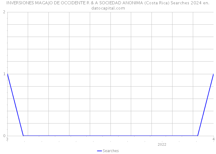 INVERSIONES MAGAJO DE OCCIDENTE R & A SOCIEDAD ANONIMA (Costa Rica) Searches 2024 
