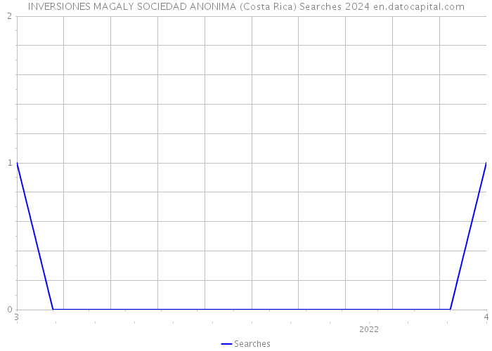 INVERSIONES MAGALY SOCIEDAD ANONIMA (Costa Rica) Searches 2024 