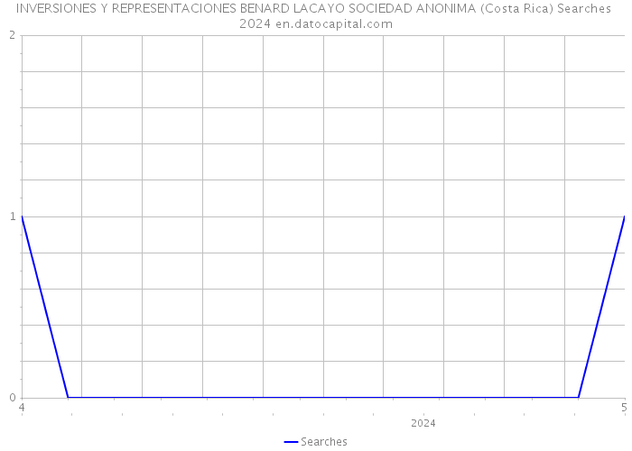 INVERSIONES Y REPRESENTACIONES BENARD LACAYO SOCIEDAD ANONIMA (Costa Rica) Searches 2024 