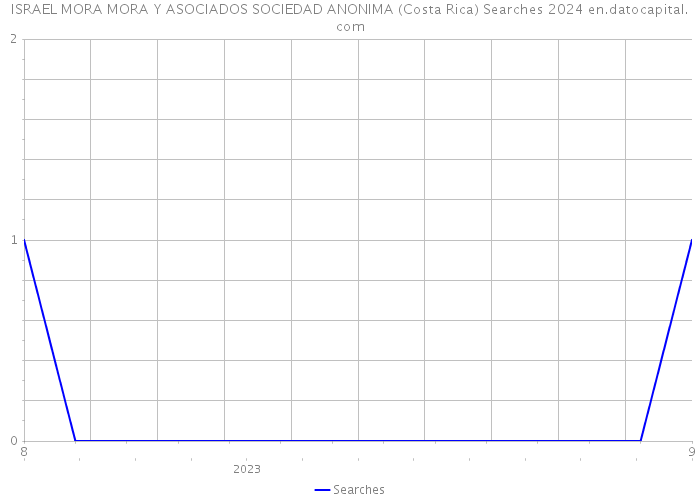 ISRAEL MORA MORA Y ASOCIADOS SOCIEDAD ANONIMA (Costa Rica) Searches 2024 