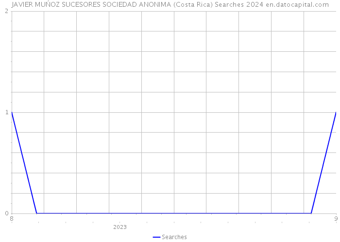 JAVIER MUŃOZ SUCESORES SOCIEDAD ANONIMA (Costa Rica) Searches 2024 