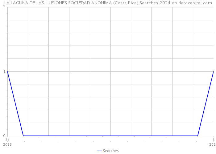 LA LAGUNA DE LAS ILUSIONES SOCIEDAD ANONIMA (Costa Rica) Searches 2024 