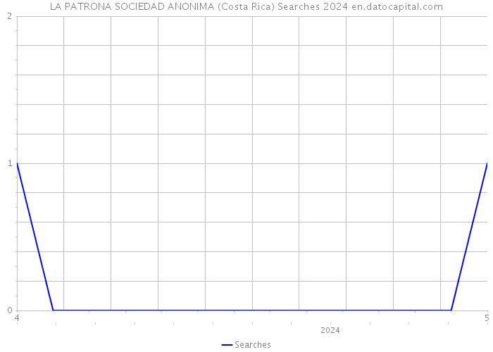 LA PATRONA SOCIEDAD ANONIMA (Costa Rica) Searches 2024 