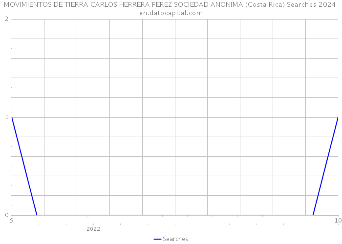 MOVIMIENTOS DE TIERRA CARLOS HERRERA PEREZ SOCIEDAD ANONIMA (Costa Rica) Searches 2024 