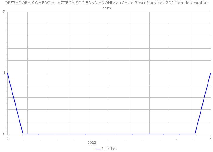 OPERADORA COMERCIAL AZTECA SOCIEDAD ANONIMA (Costa Rica) Searches 2024 
