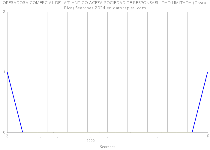 OPERADORA COMERCIAL DEL ATLANTICO ACEFA SOCIEDAD DE RESPONSABILIDAD LIMITADA (Costa Rica) Searches 2024 