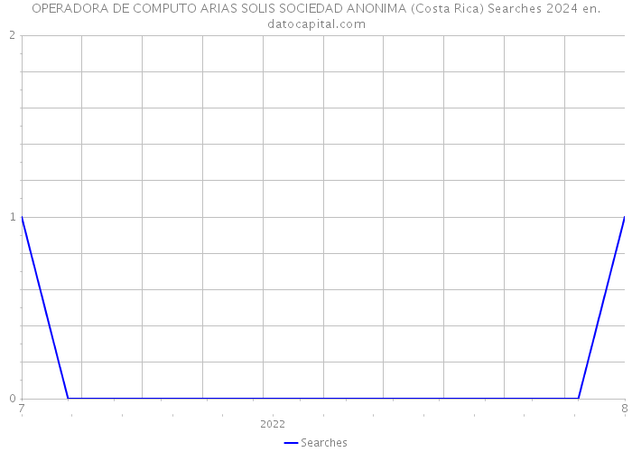 OPERADORA DE COMPUTO ARIAS SOLIS SOCIEDAD ANONIMA (Costa Rica) Searches 2024 