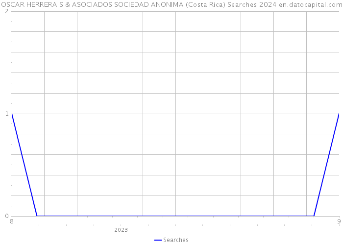 OSCAR HERRERA S & ASOCIADOS SOCIEDAD ANONIMA (Costa Rica) Searches 2024 