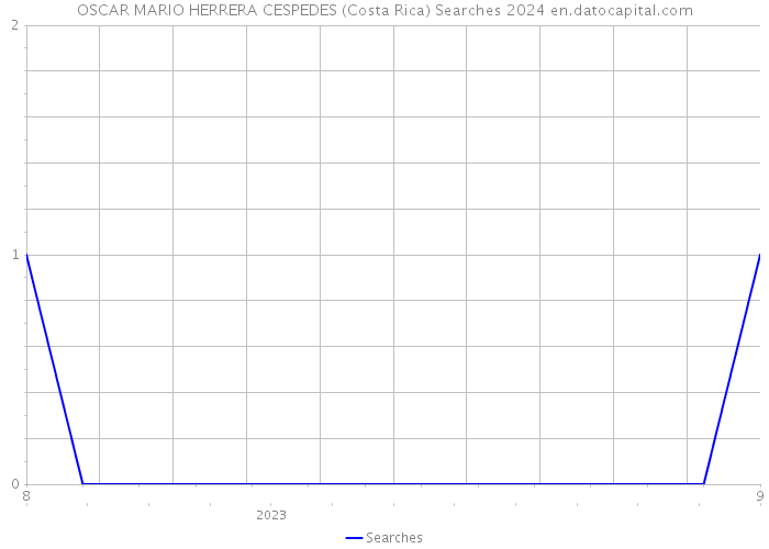 OSCAR MARIO HERRERA CESPEDES (Costa Rica) Searches 2024 