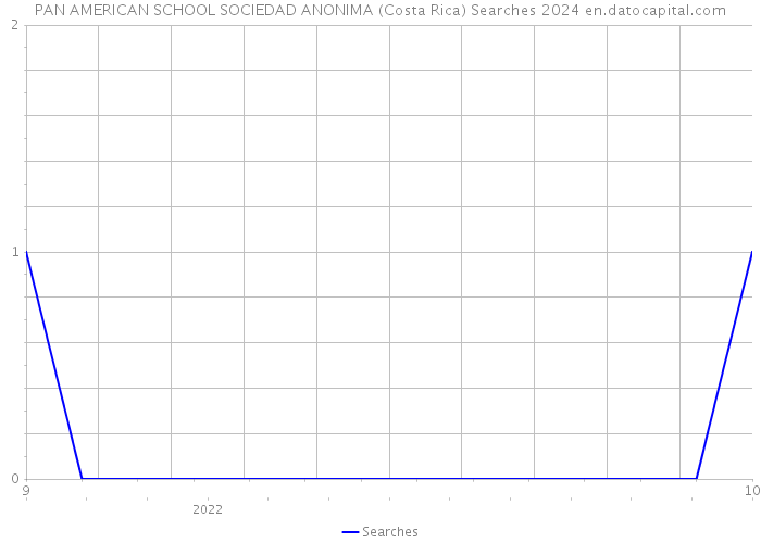 PAN AMERICAN SCHOOL SOCIEDAD ANONIMA (Costa Rica) Searches 2024 