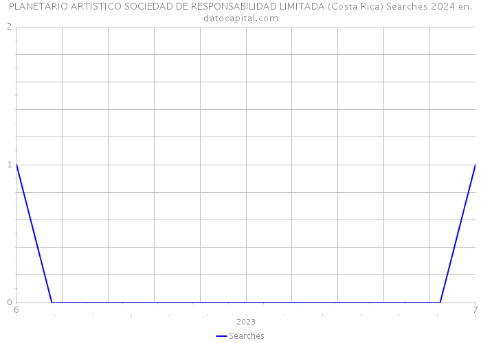 PLANETARIO ARTISTICO SOCIEDAD DE RESPONSABILIDAD LIMITADA (Costa Rica) Searches 2024 