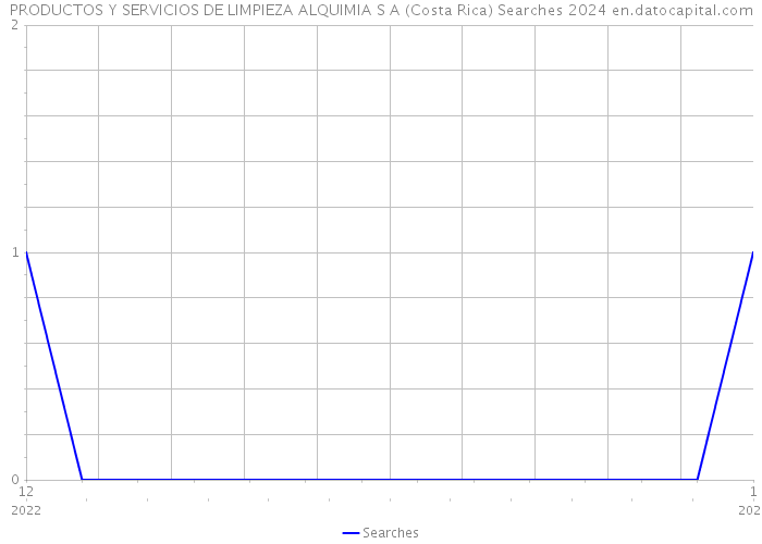 PRODUCTOS Y SERVICIOS DE LIMPIEZA ALQUIMIA S A (Costa Rica) Searches 2024 