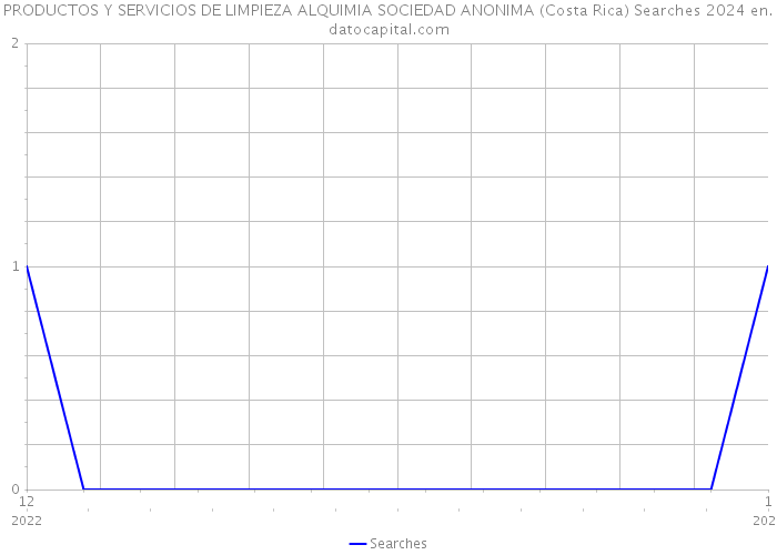 PRODUCTOS Y SERVICIOS DE LIMPIEZA ALQUIMIA SOCIEDAD ANONIMA (Costa Rica) Searches 2024 