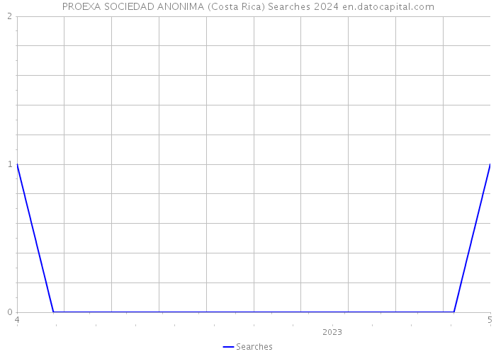 PROEXA SOCIEDAD ANONIMA (Costa Rica) Searches 2024 