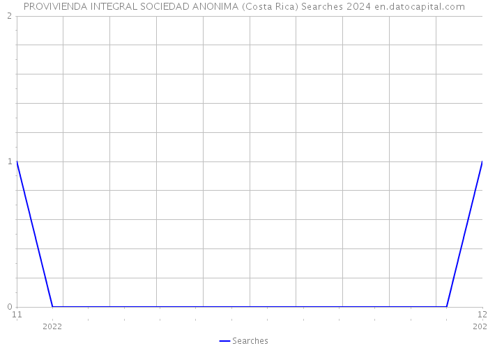 PROVIVIENDA INTEGRAL SOCIEDAD ANONIMA (Costa Rica) Searches 2024 
