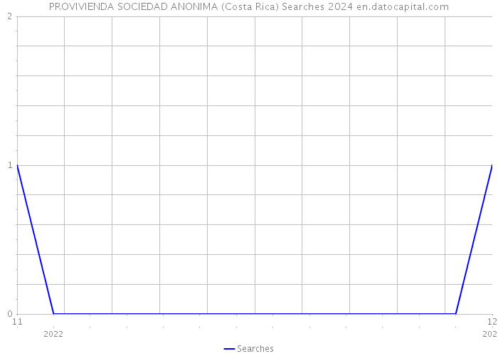PROVIVIENDA SOCIEDAD ANONIMA (Costa Rica) Searches 2024 