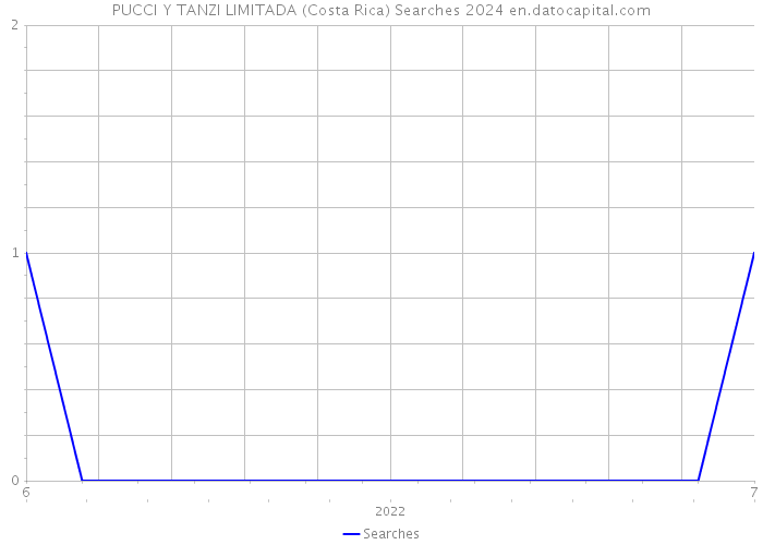 PUCCI Y TANZI LIMITADA (Costa Rica) Searches 2024 
