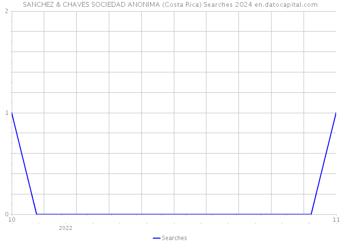 SANCHEZ & CHAVES SOCIEDAD ANONIMA (Costa Rica) Searches 2024 