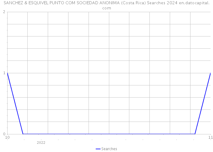 SANCHEZ & ESQUIVEL PUNTO COM SOCIEDAD ANONIMA (Costa Rica) Searches 2024 