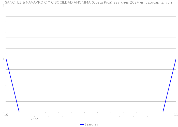 SANCHEZ & NAVARRO C Y C SOCIEDAD ANONIMA (Costa Rica) Searches 2024 