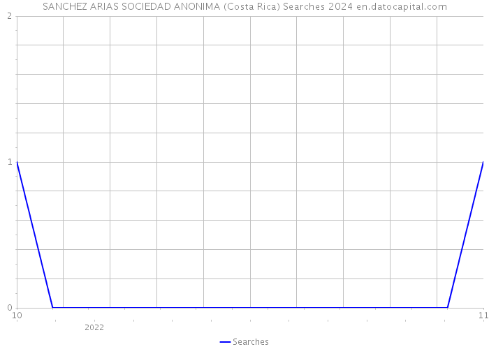 SANCHEZ ARIAS SOCIEDAD ANONIMA (Costa Rica) Searches 2024 