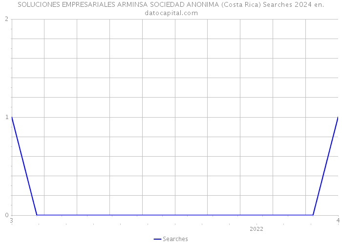 SOLUCIONES EMPRESARIALES ARMINSA SOCIEDAD ANONIMA (Costa Rica) Searches 2024 