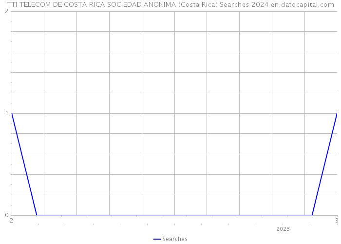 TTI TELECOM DE COSTA RICA SOCIEDAD ANONIMA (Costa Rica) Searches 2024 