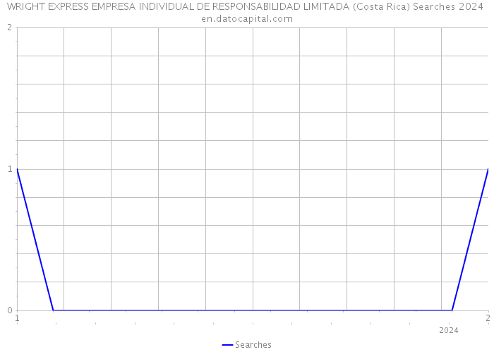 WRIGHT EXPRESS EMPRESA INDIVIDUAL DE RESPONSABILIDAD LIMITADA (Costa Rica) Searches 2024 