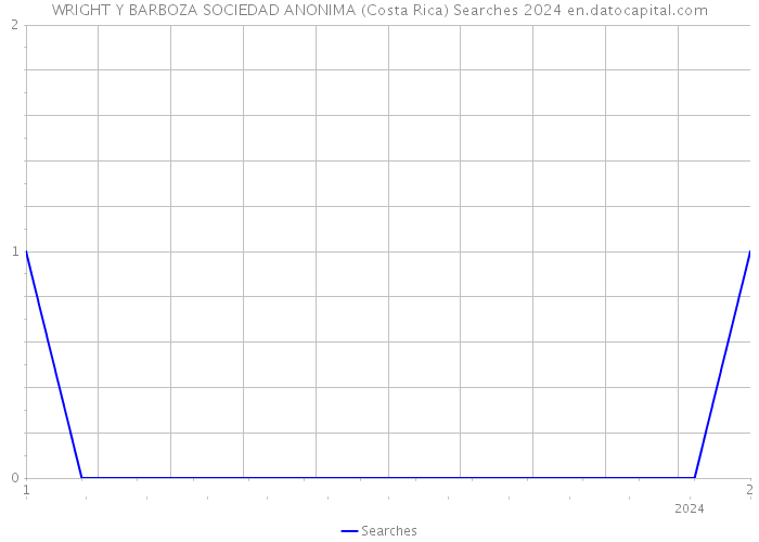 WRIGHT Y BARBOZA SOCIEDAD ANONIMA (Costa Rica) Searches 2024 