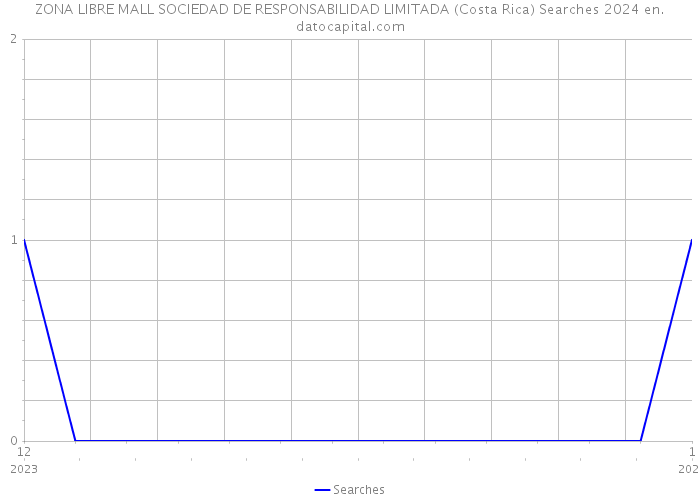 ZONA LIBRE MALL SOCIEDAD DE RESPONSABILIDAD LIMITADA (Costa Rica) Searches 2024 