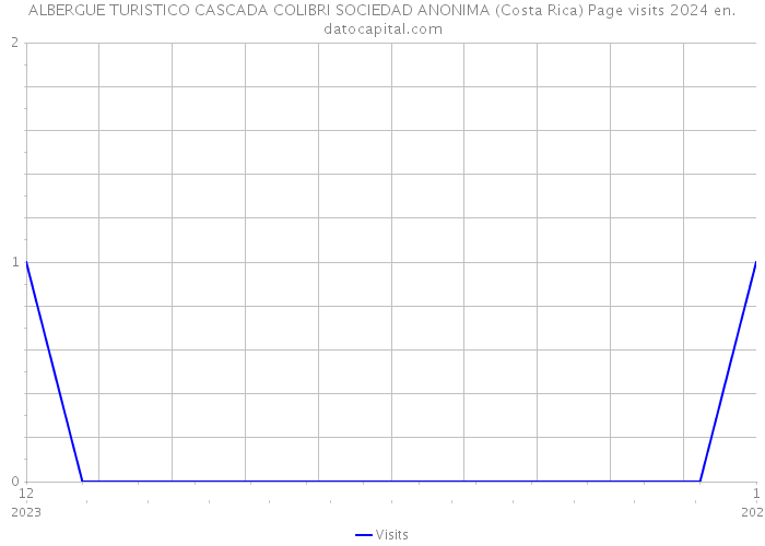 ALBERGUE TURISTICO CASCADA COLIBRI SOCIEDAD ANONIMA (Costa Rica) Page visits 2024 