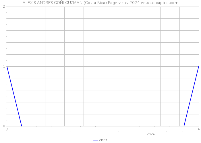 ALEXIS ANDRES GOÑI GUZMAN (Costa Rica) Page visits 2024 