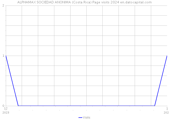 ALPHAMAX SOCIEDAD ANONIMA (Costa Rica) Page visits 2024 
