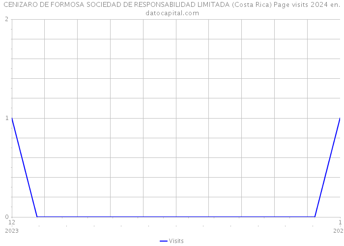 CENIZARO DE FORMOSA SOCIEDAD DE RESPONSABILIDAD LIMITADA (Costa Rica) Page visits 2024 