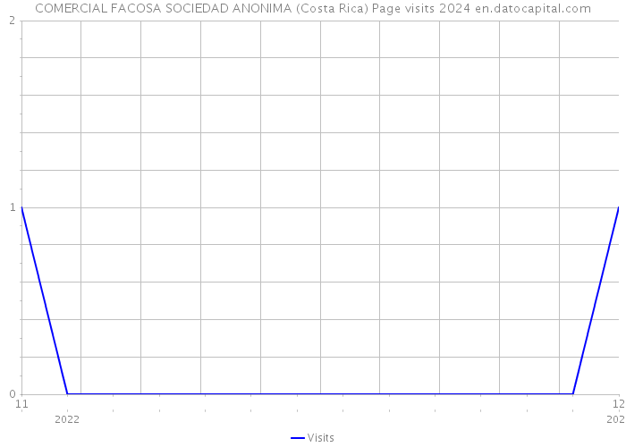 COMERCIAL FACOSA SOCIEDAD ANONIMA (Costa Rica) Page visits 2024 