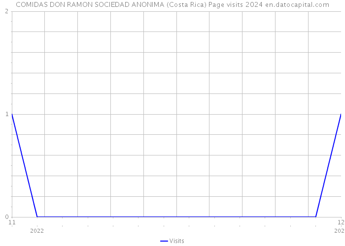 COMIDAS DON RAMON SOCIEDAD ANONIMA (Costa Rica) Page visits 2024 
