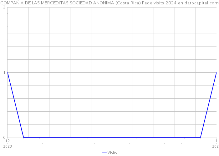 COMPAŃIA DE LAS MERCEDITAS SOCIEDAD ANONIMA (Costa Rica) Page visits 2024 